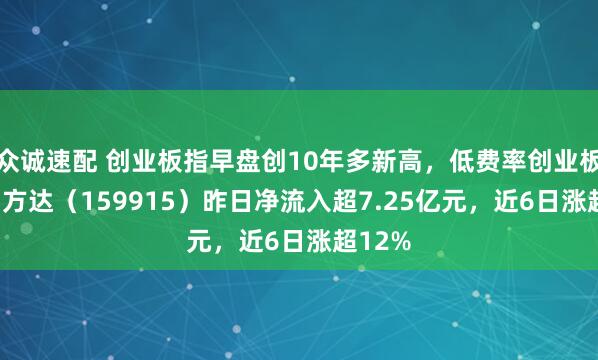 众诚速配 创业板指早盘创10年多新高，低费率创业板ETF易方达（159915）昨日净流入超7.25亿元，近6日涨超12%